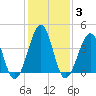 Sunset Beach Point tide chart for Thursday, February 3, 2022