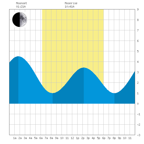 Sunset Beach Point tide chart for Thursday, March 10, 2022