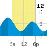 Sunset Beach Point tide chart for Saturday, March 12, 2022