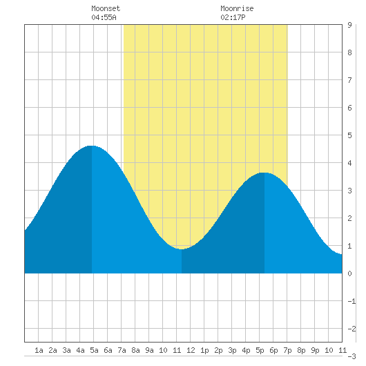 Sunset Beach Point tide chart for Sunday, March 13, 2022