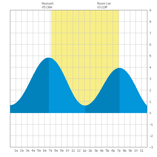 Sunset Beach Point tide chart for Monday, March 14, 2022