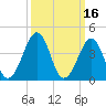 Sunset Beach Point tide chart for Wednesday, March 16, 2022
