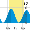 Sunset Beach Point tide chart for Thursday, March 17, 2022