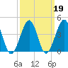 Sunset Beach Point tide chart for Saturday, March 19, 2022