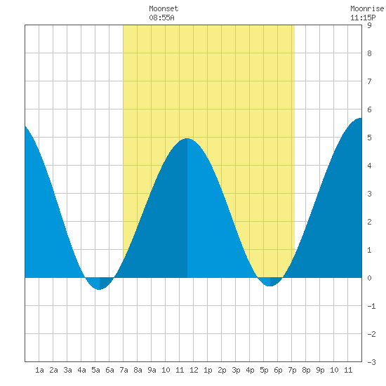 Sunset Beach Point tide chart for Monday, March 21, 2022
