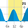 Sunset Beach Point tide chart for Monday, March 21, 2022