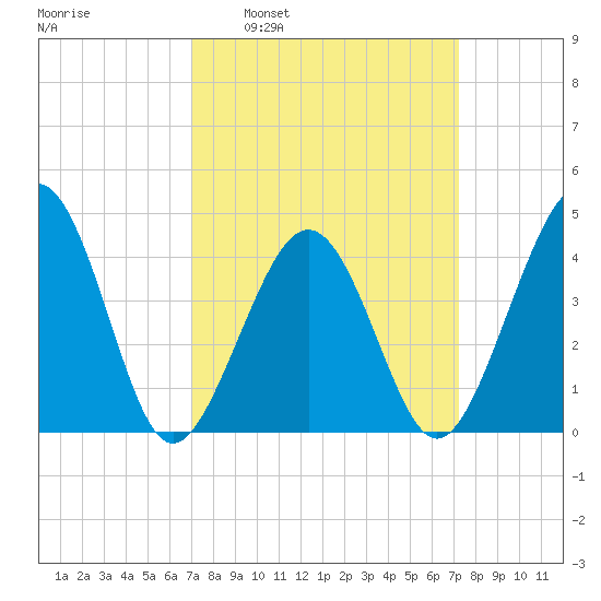 Sunset Beach Point tide chart for Tuesday, March 22, 2022