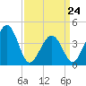 Sunset Beach Point tide chart for Thursday, March 24, 2022