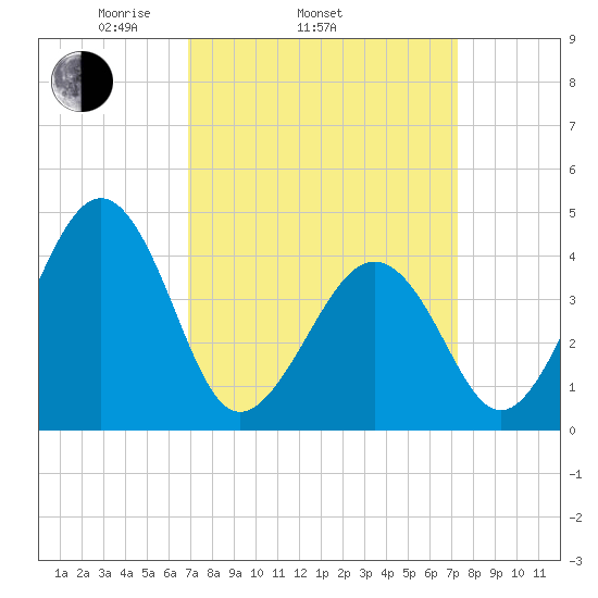 Sunset Beach Point tide chart for Friday, March 25, 2022