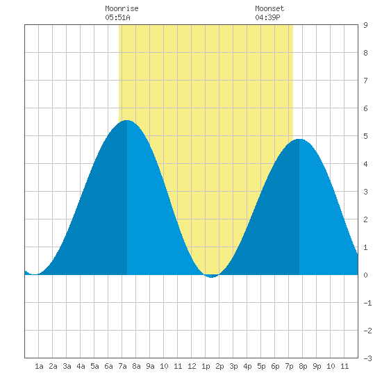 Sunset Beach Point tide chart for Tuesday, March 29, 2022
