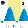 Sunset Beach Point tide chart for Wednesday, March 2, 2022