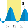 Sunset Beach Point tide chart for Thursday, March 3, 2022