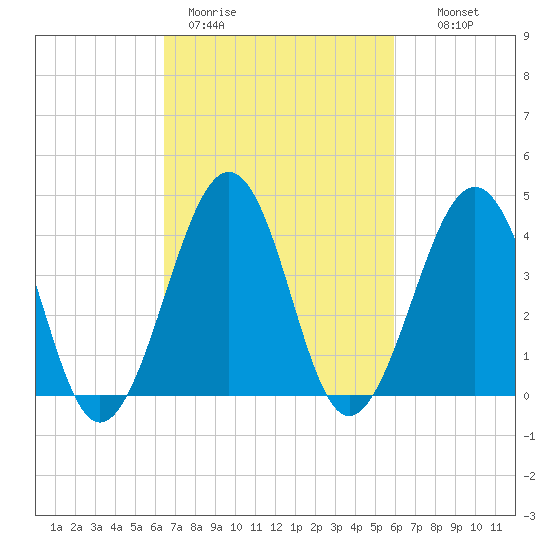 Sunset Beach Point tide chart for Friday, March 4, 2022