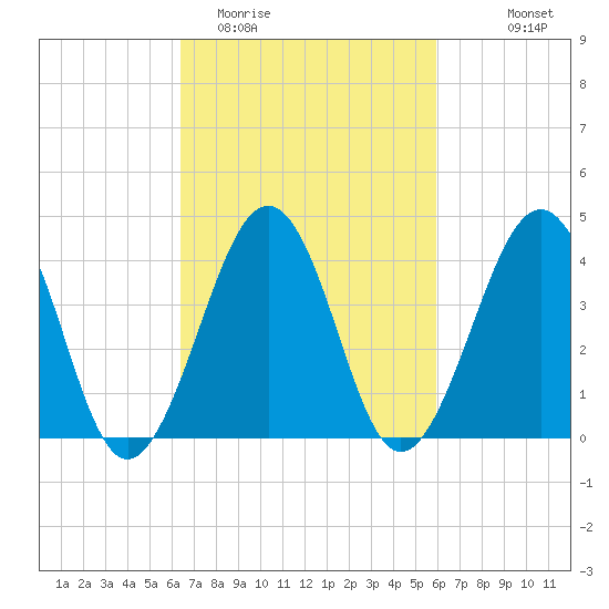 Sunset Beach Point tide chart for Saturday, March 5, 2022