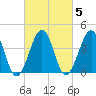 Sunset Beach Point tide chart for Saturday, March 5, 2022