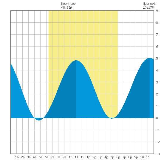Sunset Beach Point tide chart for Sunday, March 6, 2022