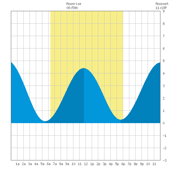 Sunset Beach Point tide chart for Monday, March 7, 2022