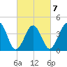 Sunset Beach Point tide chart for Monday, March 7, 2022