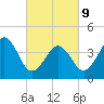 Sunset Beach Point tide chart for Wednesday, March 9, 2022