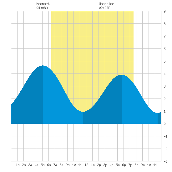 Sunset Beach Point tide chart for Monday, April 11, 2022