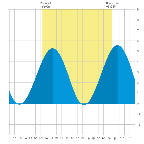 Sunset Beach Point tide chart for Friday, April 15, 2022