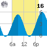 Sunset Beach Point tide chart for Saturday, April 16, 2022
