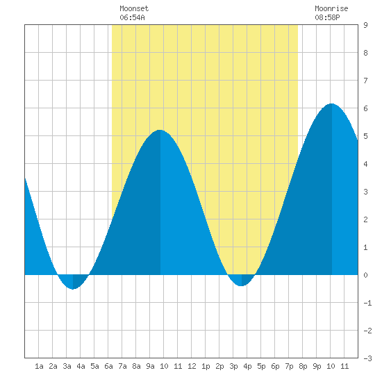 Sunset Beach Point tide chart for Sunday, April 17, 2022