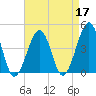 Sunset Beach Point tide chart for Sunday, April 17, 2022