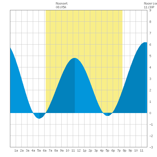 Sunset Beach Point tide chart for Tuesday, April 19, 2022