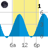 Sunset Beach Point tide chart for Friday, April 1, 2022