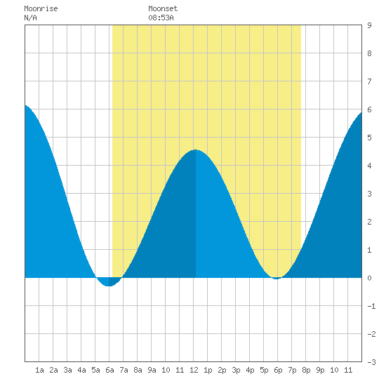 Sunset Beach Point tide chart for Wednesday, April 20, 2022