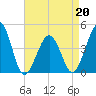 Sunset Beach Point tide chart for Wednesday, April 20, 2022
