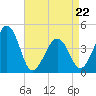 Sunset Beach Point tide chart for Friday, April 22, 2022