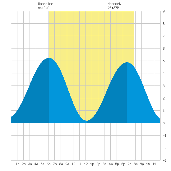 Sunset Beach Point tide chart for Tuesday, April 26, 2022