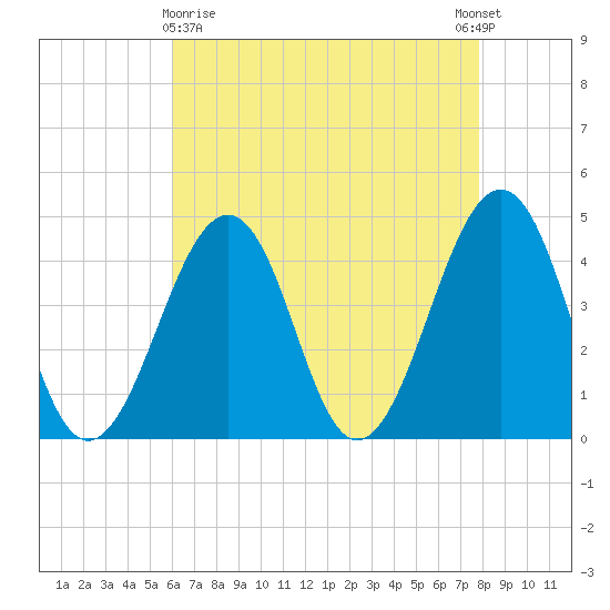 Sunset Beach Point tide chart for Friday, April 29, 2022