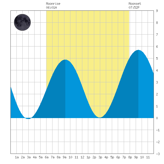 Sunset Beach Point tide chart for Saturday, April 30, 2022