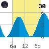Sunset Beach Point tide chart for Saturday, April 30, 2022