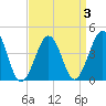 Sunset Beach Point tide chart for Sunday, April 3, 2022