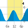Sunset Beach Point tide chart for Monday, April 4, 2022