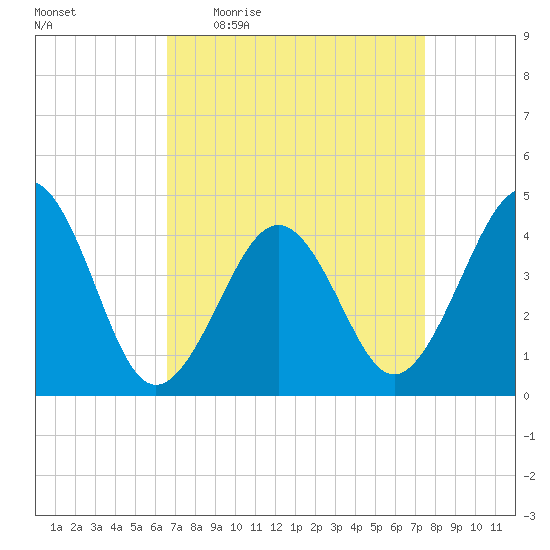 Sunset Beach Point tide chart for Tuesday, April 5, 2022