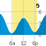 Sunset Beach Point tide chart for Tuesday, April 5, 2022