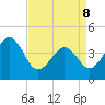 Sunset Beach Point tide chart for Friday, April 8, 2022