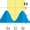 Sunset Beach Point tide chart for Wednesday, May 11, 2022
