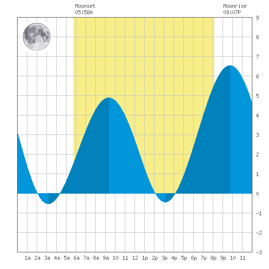 Sunset Beach Point tide chart for Monday, May 16, 2022