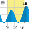 Sunset Beach Point tide chart for Monday, May 16, 2022
