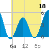 Sunset Beach Point tide chart for Wednesday, May 18, 2022