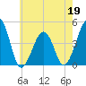 Sunset Beach Point tide chart for Thursday, May 19, 2022