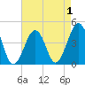 Sunset Beach Point tide chart for Sunday, May 1, 2022