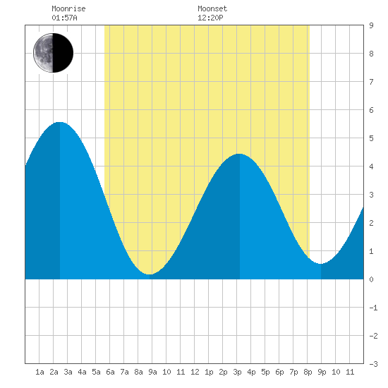 Sunset Beach Point tide chart for Sunday, May 22, 2022