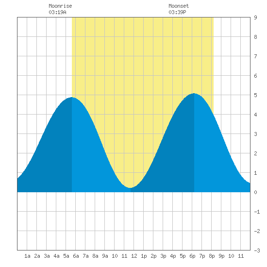 Sunset Beach Point tide chart for Wednesday, May 25, 2022